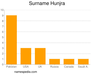 Familiennamen Hunjra