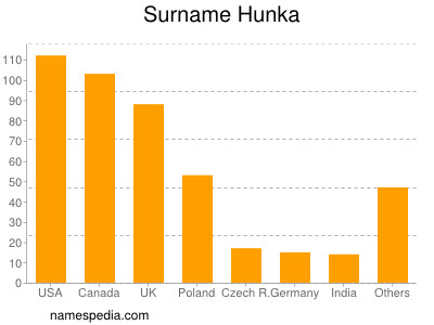 Familiennamen Hunka