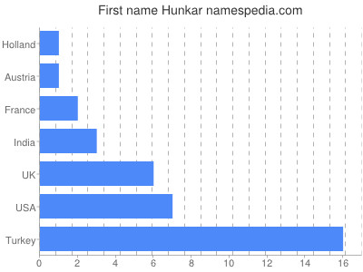 Given name Hunkar