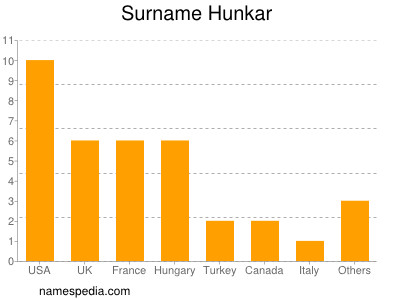 Surname Hunkar