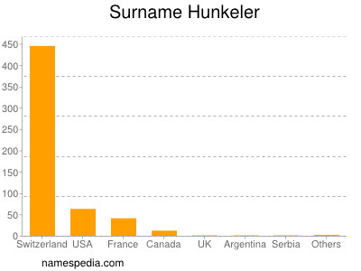 Familiennamen Hunkeler