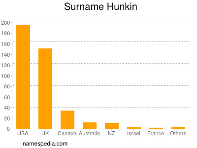 Surname Hunkin