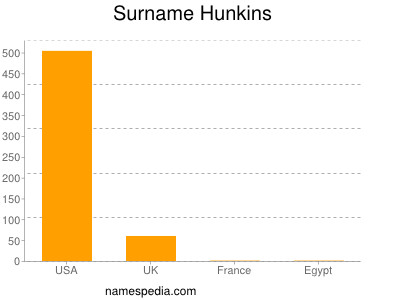 Familiennamen Hunkins