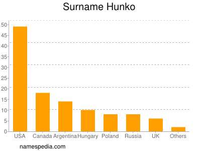 Familiennamen Hunko