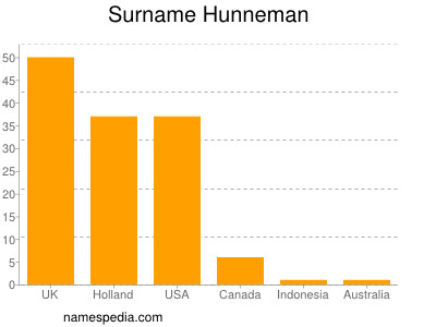 nom Hunneman