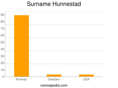 Surname Hunnestad