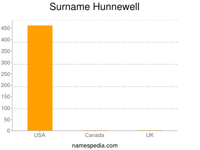 Familiennamen Hunnewell