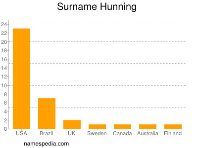 Familiennamen Hunning