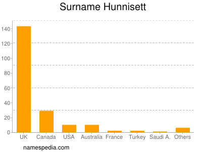 nom Hunnisett