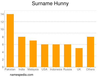 Surname Hunny