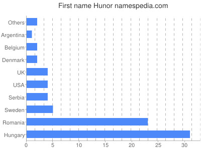 Given name Hunor