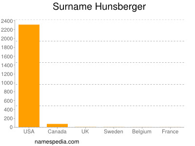 Familiennamen Hunsberger