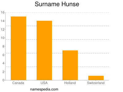 Familiennamen Hunse