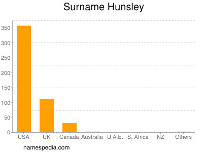 nom Hunsley