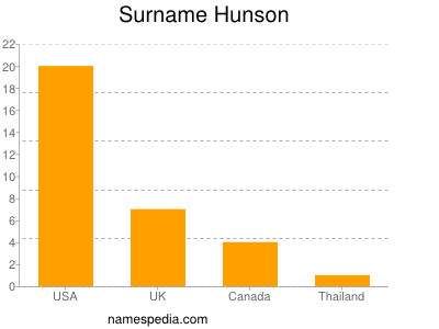 nom Hunson