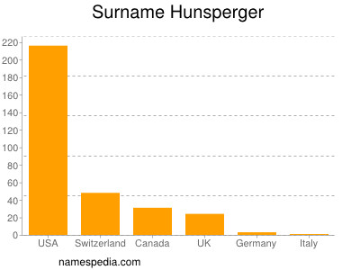 Familiennamen Hunsperger