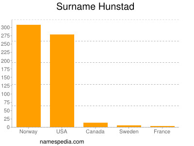 Familiennamen Hunstad