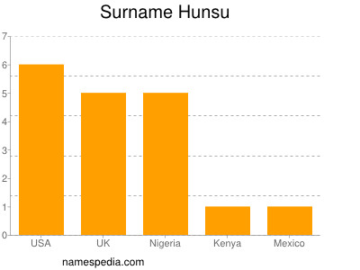 Familiennamen Hunsu