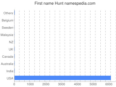 Given name Hunt