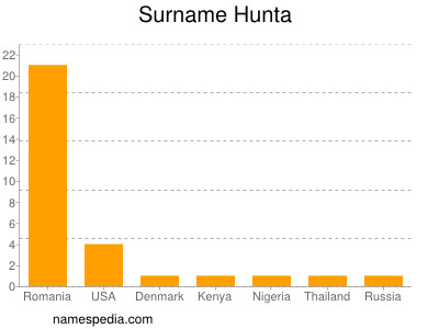 Surname Hunta