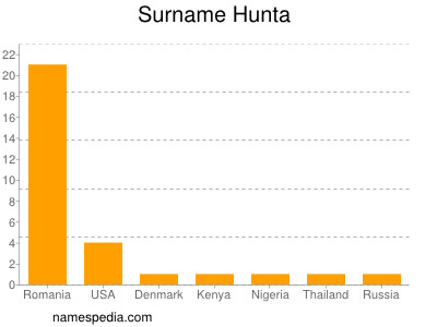 Familiennamen Hunta
