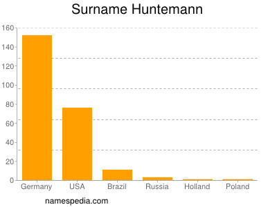 Familiennamen Huntemann
