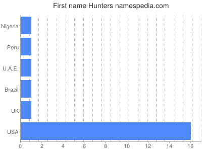 Vornamen Hunters