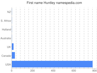 Vornamen Huntley