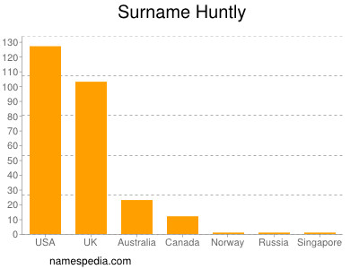 Familiennamen Huntly