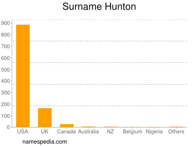 Familiennamen Hunton