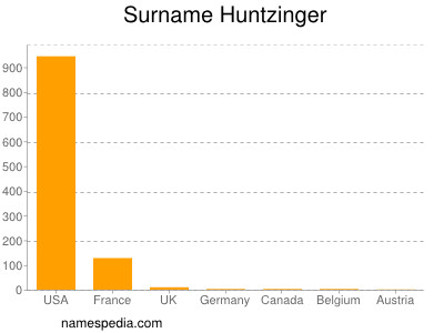 Familiennamen Huntzinger