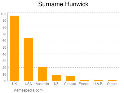 Familiennamen Hunwick