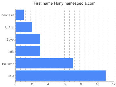 Given name Huny