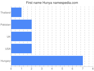 Given name Hunya