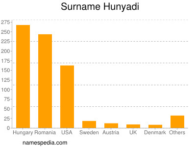 Familiennamen Hunyadi