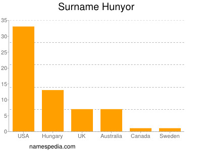 Familiennamen Hunyor