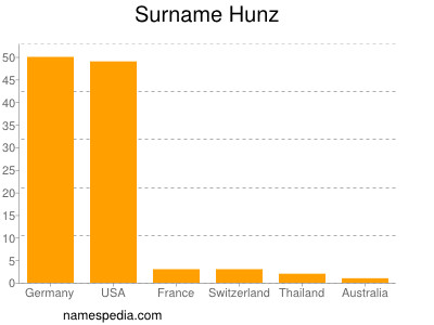 Familiennamen Hunz