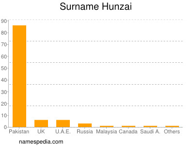 Surname Hunzai