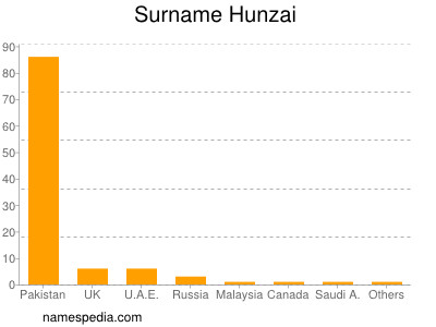 nom Hunzai