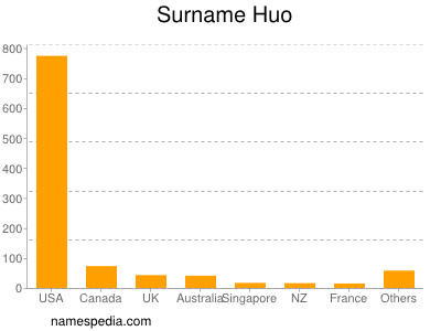 Familiennamen Huo