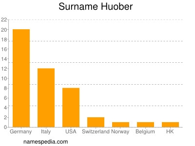 Familiennamen Huober