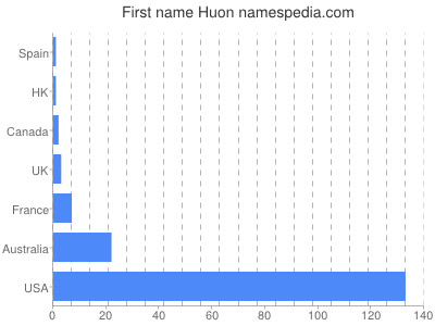 Vornamen Huon
