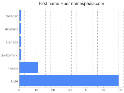 Vornamen Huor