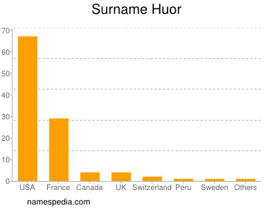 Familiennamen Huor