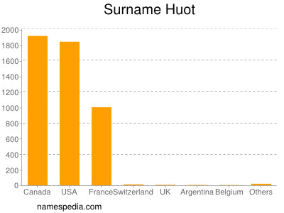 Familiennamen Huot