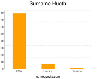 Familiennamen Huoth