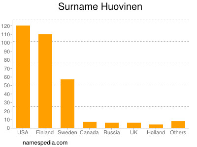 Familiennamen Huovinen