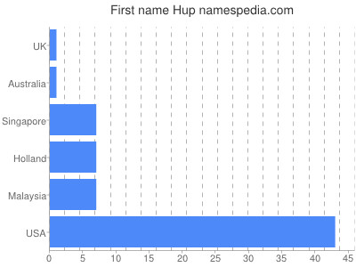 Vornamen Hup