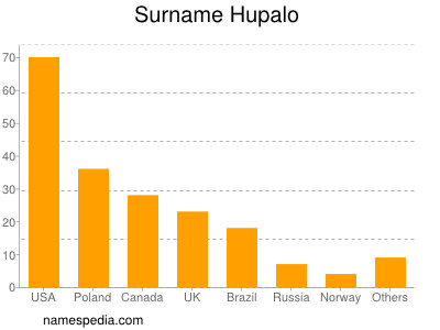 Familiennamen Hupalo