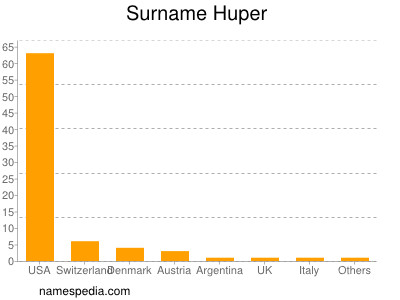 Surname Huper
